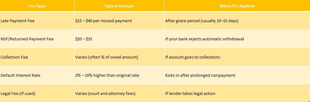 Loan Default Penalty Fees