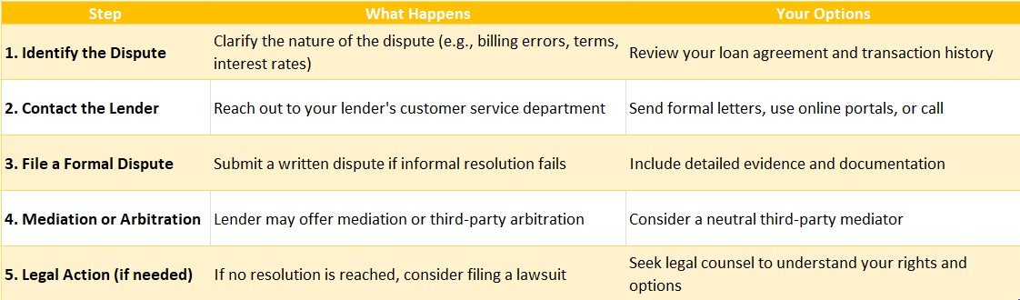 Loan Dispute Resolution Process
