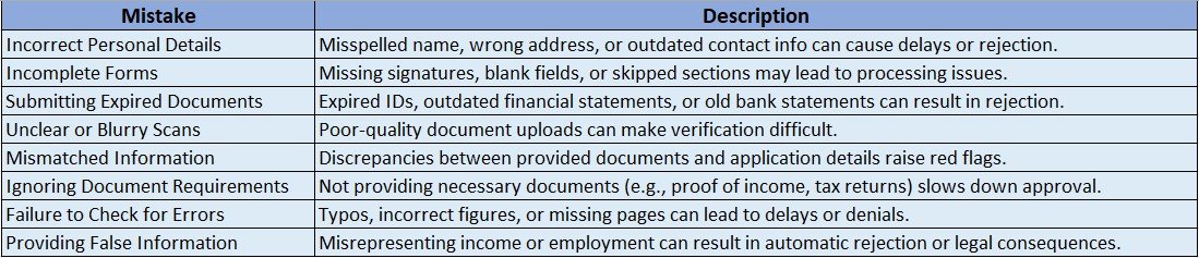 Common Document Mistakes in Loan Applications