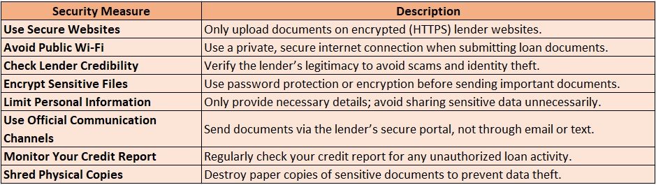Document Security and Privacy for Loans