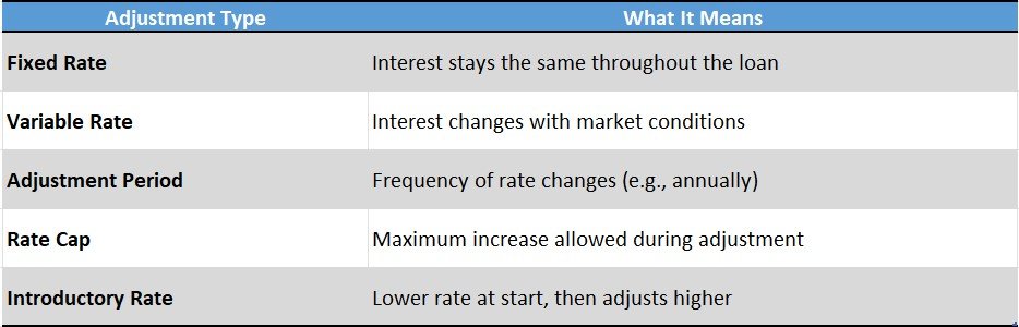 Loan Interest Rate Adjustment Guide