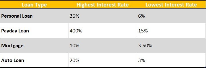 Highest and Lowest Loan Interest Rates