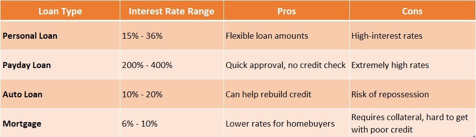 Loan Rates for Bad Credit Borrowers
