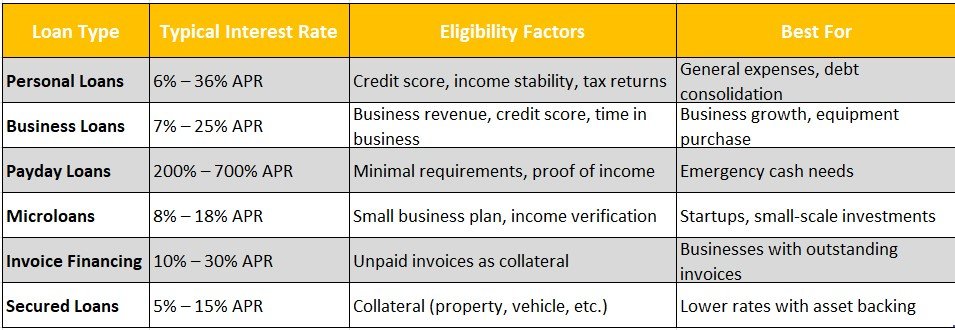 Loan Rates for Self-Employed Borrowers