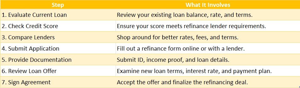 Loan Refinance Application Process