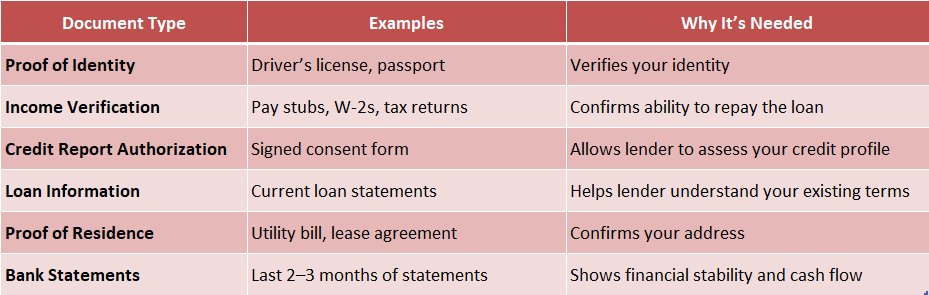 Documents Required for Loan Refinancing