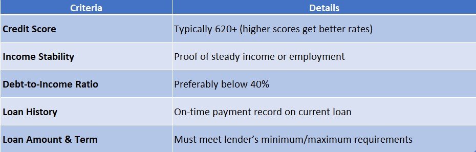 Loan Refinance Eligibility Criteria