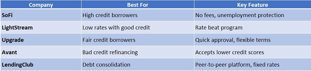Best Loan Refinancing Companies