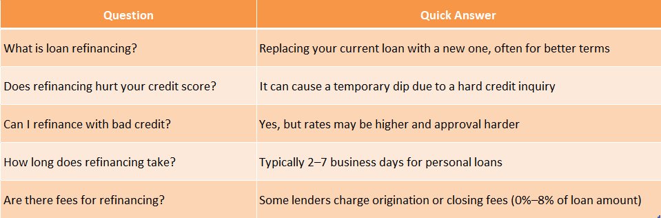 FAQs About Loan Refinancing