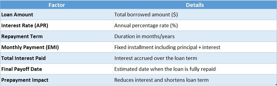 Loan Repayment Timeline Estimator