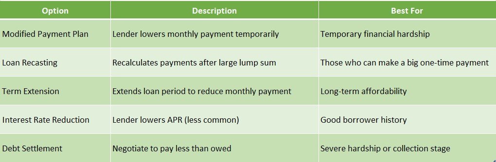 Loan Restructuring Options After Default