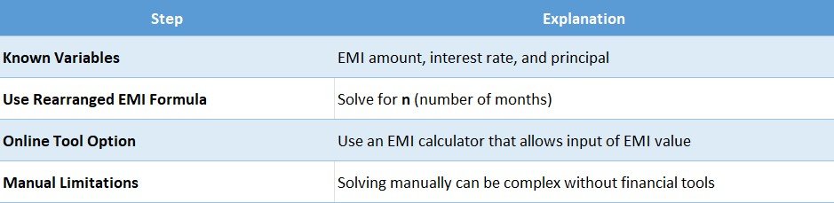 How to Calculate Loan Tenure for EMI