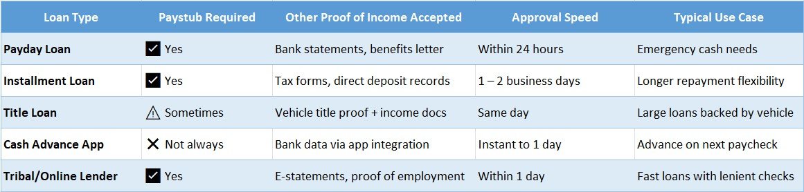 loans with paystubs