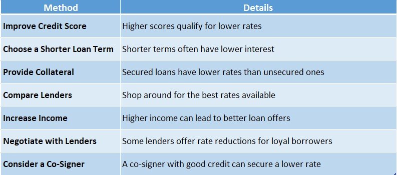 How to Lower Loan Interest Rates