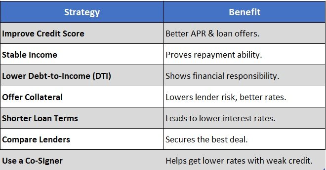 How to Qualify for Lower Loan Rates