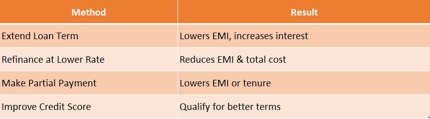 How to Lower Monthly EMI Payments