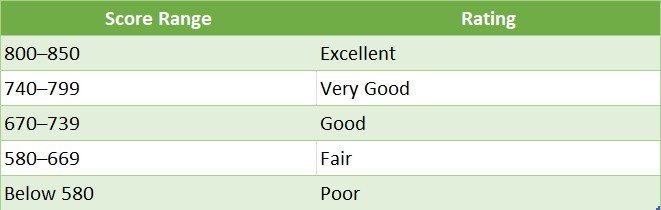 How to Maintain a High Credit Score
