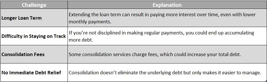 Monthly Payment Plans After Consolidation