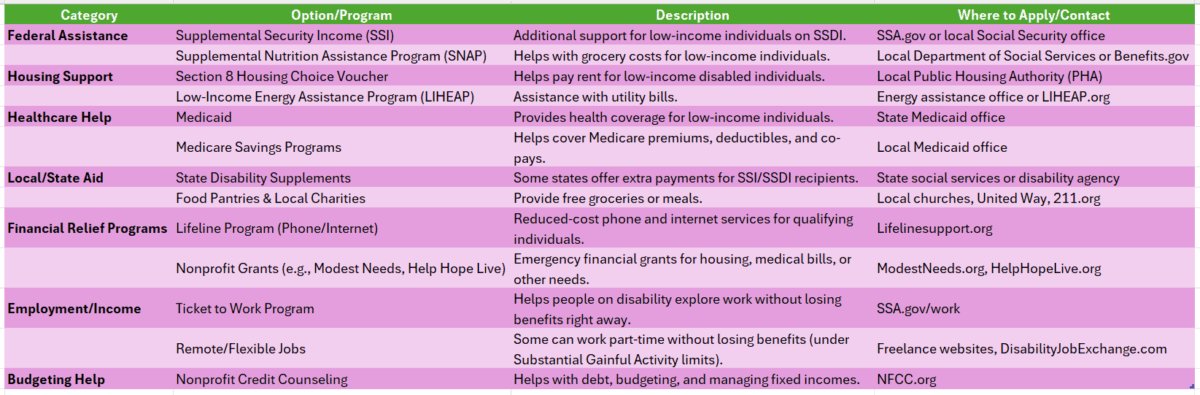 My Disability Check Is Not Enough