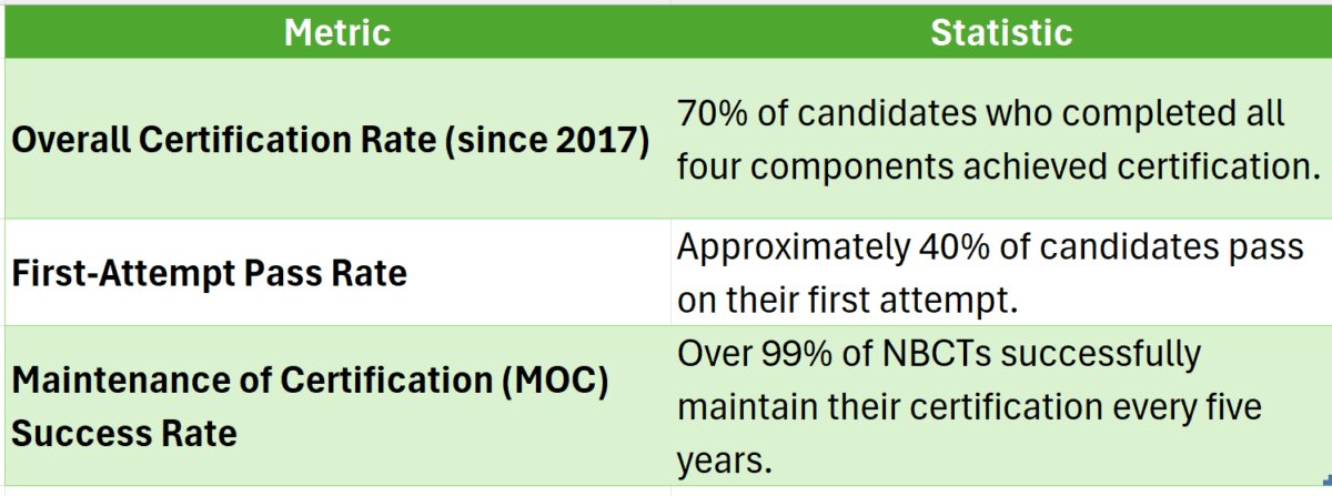 national board certification teacher pass rate