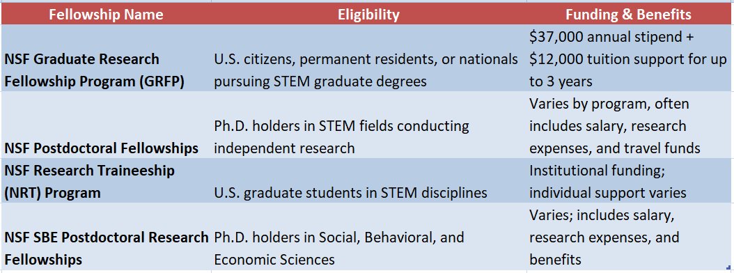 National Science Foundation Fellowships