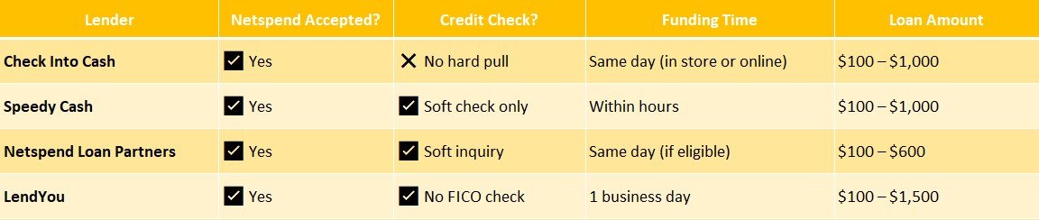 payday loans that accept Netspend accounts no credit check