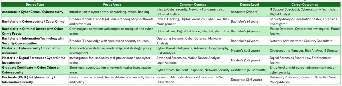 online cyber crime degree