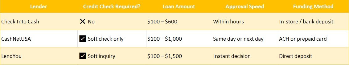 online payday loan no credit check