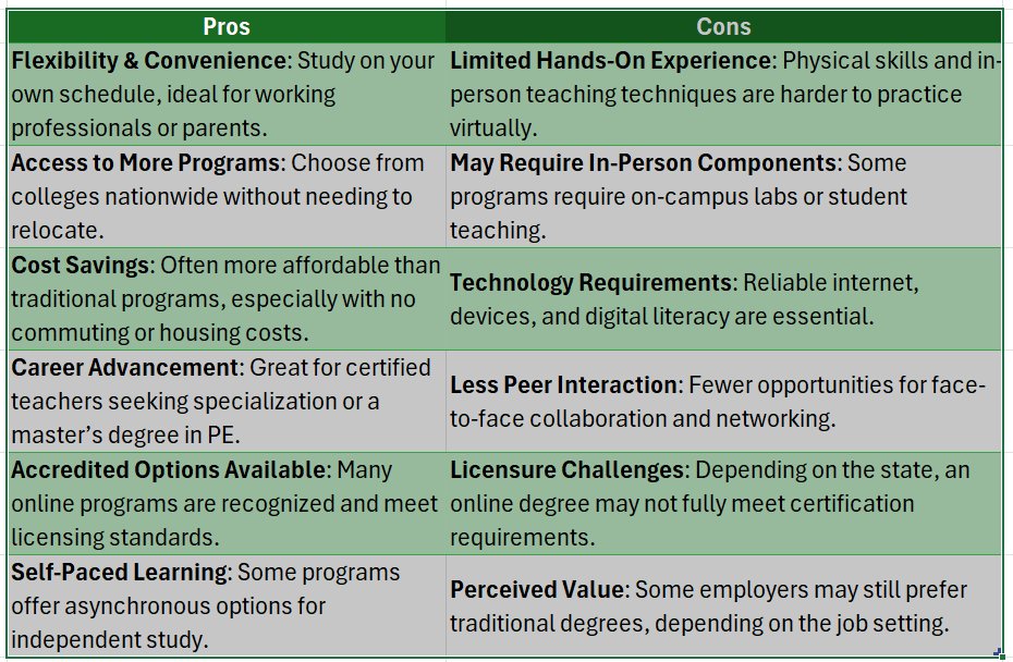 online physical education degree
