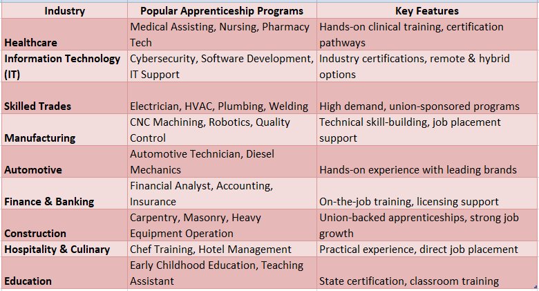 Paid Apprenticeships Near Me