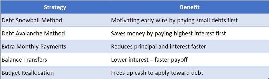 How to Pay Off Debts Faster