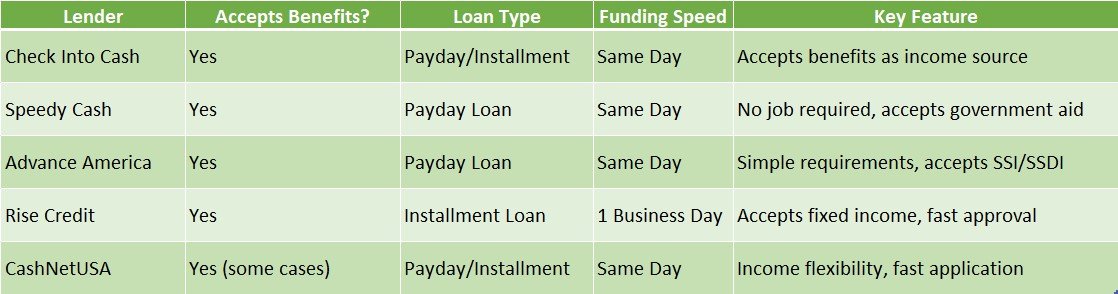 payday lenders for benefits