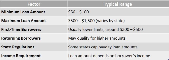 Loan Amounts for Payday Loans