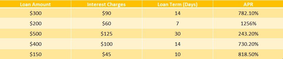 Payday Loan APR Calculation