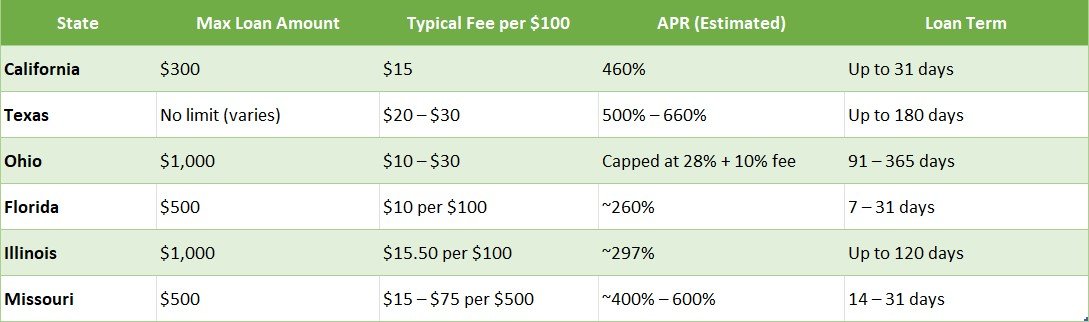 payday loan chart fees