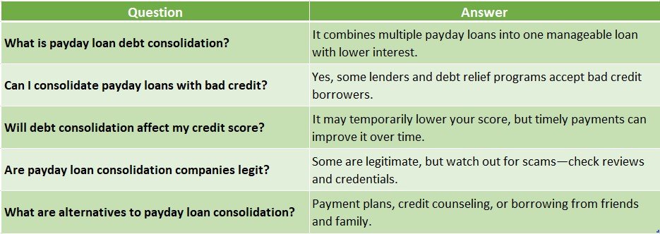 FAQs About Payday Loan Debt Consolidation