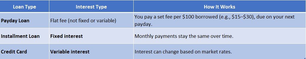 is a payday loan fixed or variable