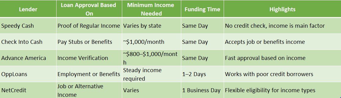 payday loan based on income