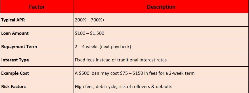 Payday Loan Interest for Bad Credit Borrowers