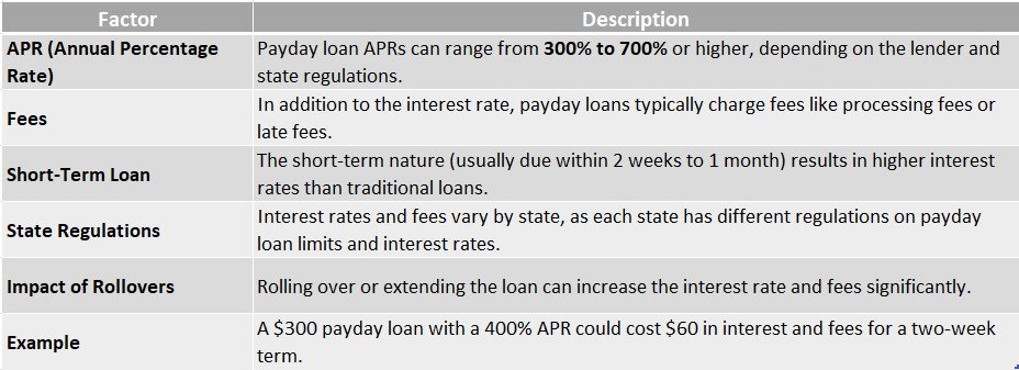 Payday Loan Interest Rates Explained