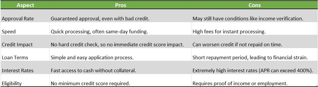Payday loans for bad credit with no rejection