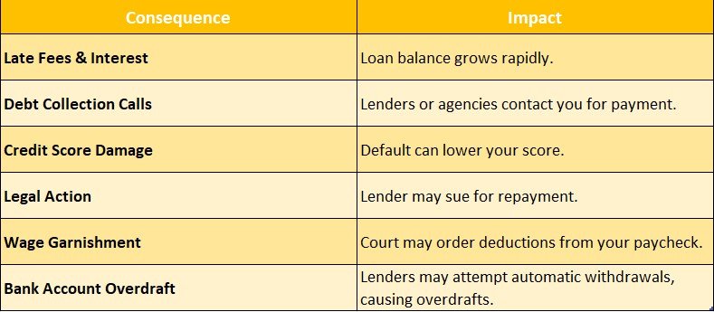 What happens if you don’t repay a payday loan