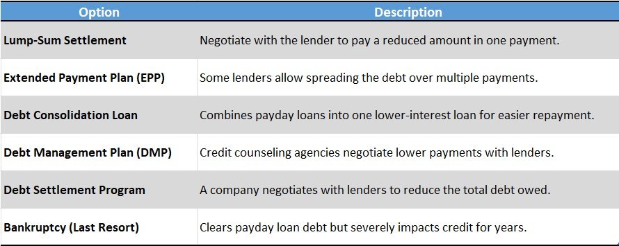 Payday Loan Debt Settlement Options