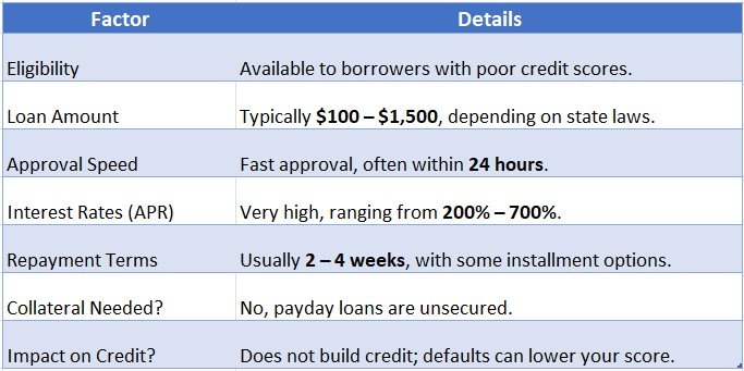 Payday Loans for Bad Credit