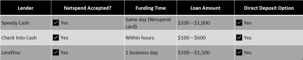 payday loans that accept Netspend accounts