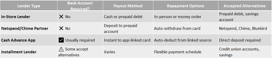 payday loans no checking account required