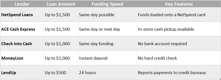 Best payday loans with prepaid debit card funding