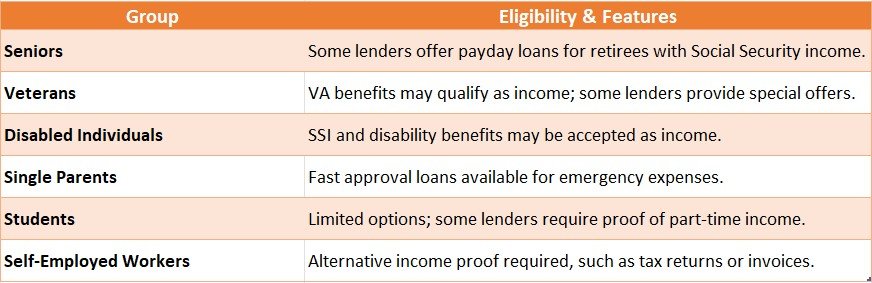 Payday Loans for Specific Groups