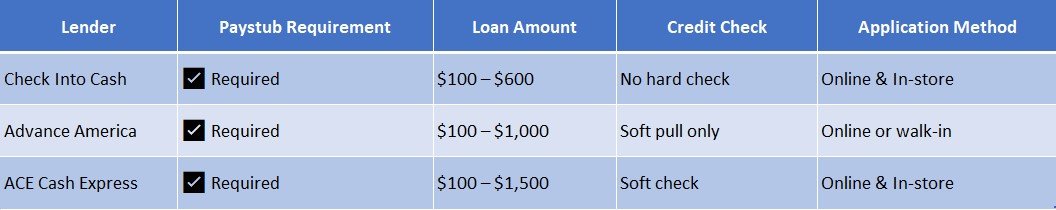 payday loans with paystubs