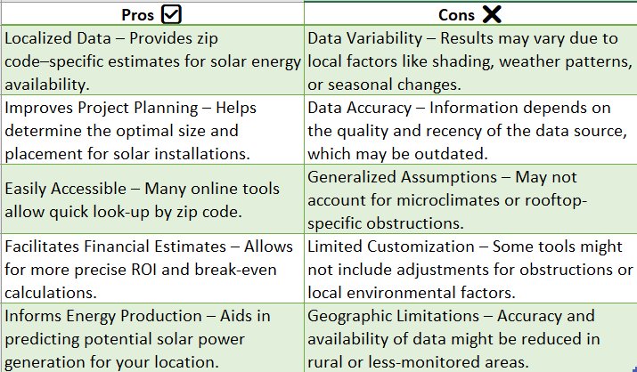 peak solar hours by zip code